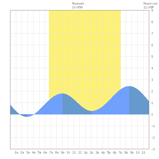 Palmyra Island tide chart for Thursday, July 25, 2024