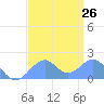 Palmyra Island tide chart for Friday, July 26, 2024