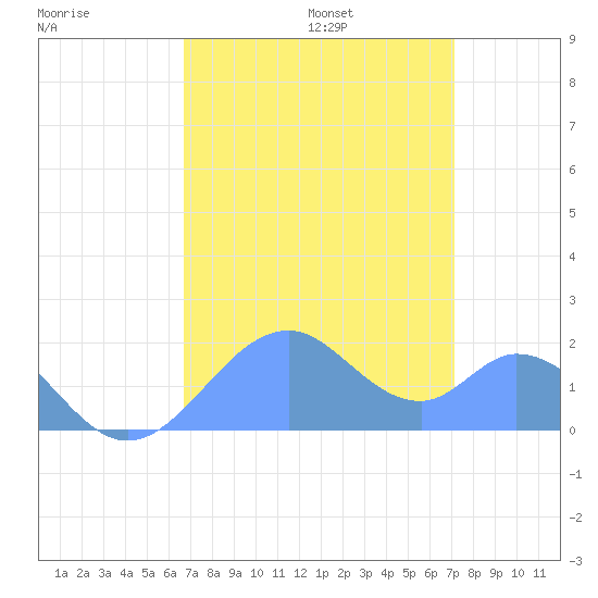 Palmyra Island tide chart for Saturday, July 27, 2024