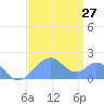 Palmyra Island tide chart for Saturday, July 27, 2024