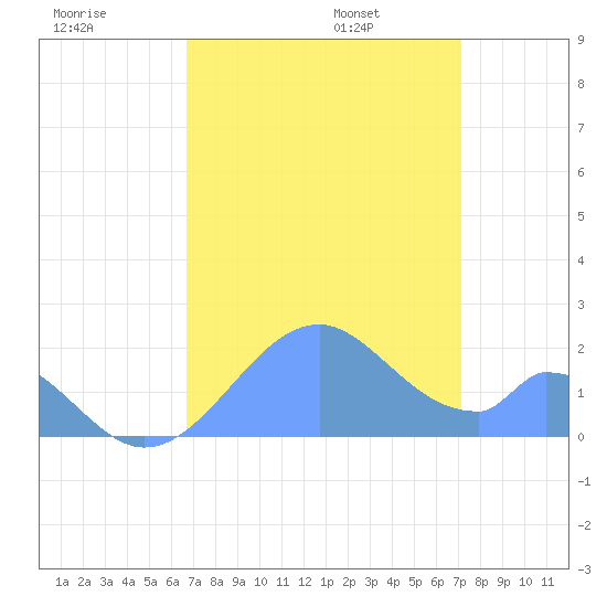 Palmyra Island tide chart for Sunday, July 28, 2024
