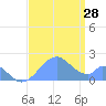 Palmyra Island tide chart for Sunday, July 28, 2024