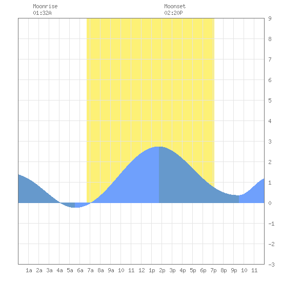 Palmyra Island tide chart for Monday, July 29, 2024