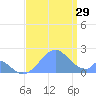 Palmyra Island tide chart for Monday, July 29, 2024