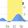 Palmyra Island tide chart for Tuesday, July 2, 2024