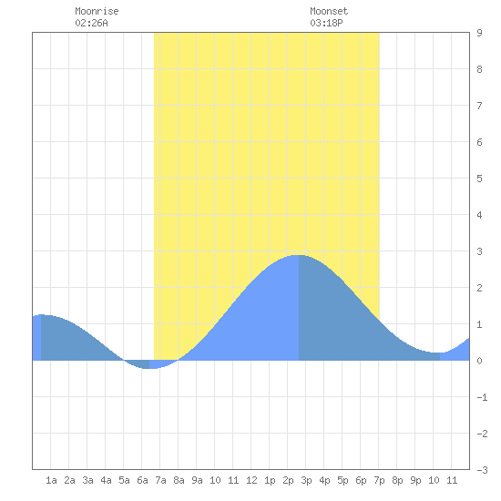 Palmyra Island tide chart for Tuesday, July 30, 2024