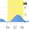 Palmyra Island tide chart for Tuesday, July 30, 2024