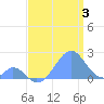 Palmyra Island tide chart for Wednesday, July 3, 2024
