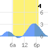 Palmyra Island tide chart for Thursday, July 4, 2024
