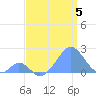 Palmyra Island tide chart for Friday, July 5, 2024