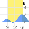 Palmyra Island tide chart for Saturday, July 6, 2024