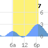 Palmyra Island tide chart for Sunday, July 7, 2024