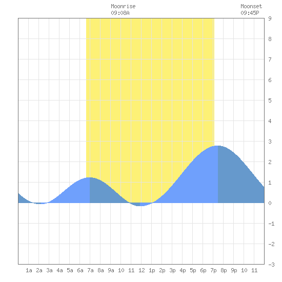 Palmyra Island tide chart for Monday, July 8, 2024