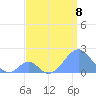 Palmyra Island tide chart for Monday, July 8, 2024
