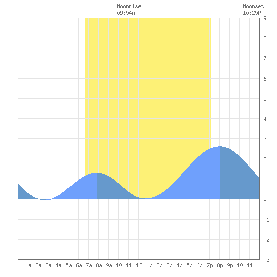 Palmyra Island tide chart for Tuesday, July 9, 2024