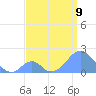 Palmyra Island tide chart for Tuesday, July 9, 2024