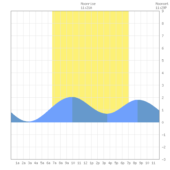 Palmyra Island tide chart for Saturday, August 10, 2024
