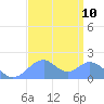Palmyra Island tide chart for Saturday, August 10, 2024
