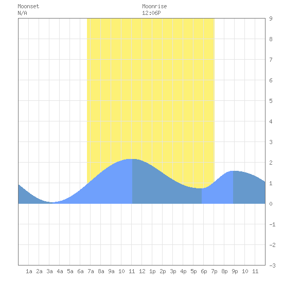 Palmyra Island tide chart for Sunday, August 11, 2024