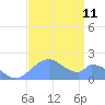 Palmyra Island tide chart for Sunday, August 11, 2024