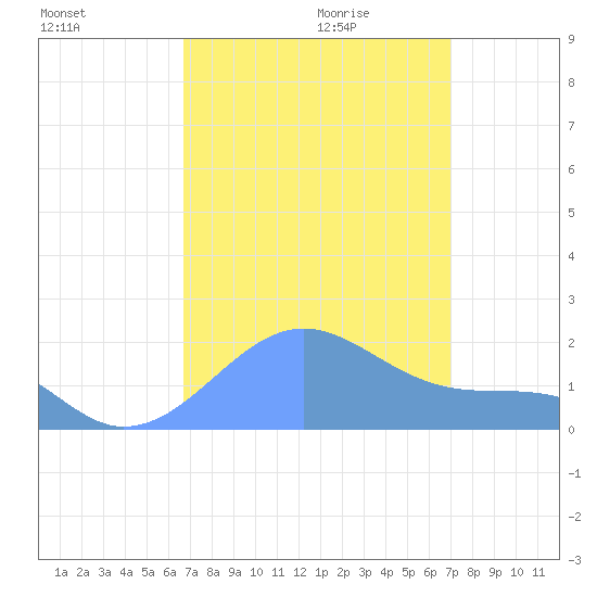 Palmyra Island tide chart for Monday, August 12, 2024