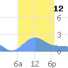Palmyra Island tide chart for Monday, August 12, 2024