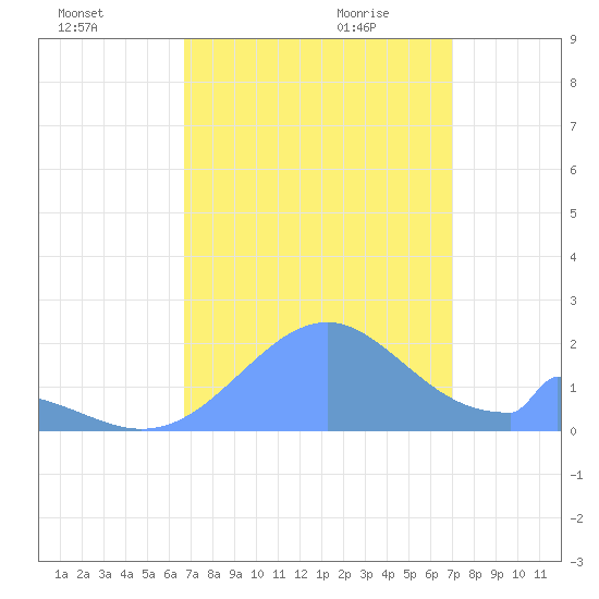 Palmyra Island tide chart for Tuesday, August 13, 2024