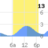Palmyra Island tide chart for Tuesday, August 13, 2024