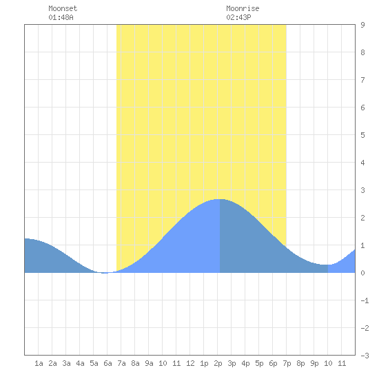 Palmyra Island tide chart for Wednesday, August 14, 2024