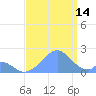 Palmyra Island tide chart for Wednesday, August 14, 2024