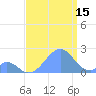 Palmyra Island tide chart for Thursday, August 15, 2024