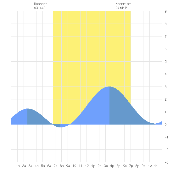 Palmyra Island tide chart for Friday, August 16, 2024