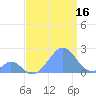 Palmyra Island tide chart for Friday, August 16, 2024