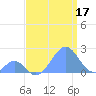 Palmyra Island tide chart for Saturday, August 17, 2024