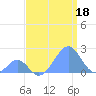 Palmyra Island tide chart for Sunday, August 18, 2024