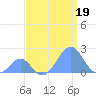 Palmyra Island tide chart for Monday, August 19, 2024