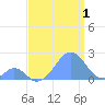Palmyra Island tide chart for Thursday, August 1, 2024