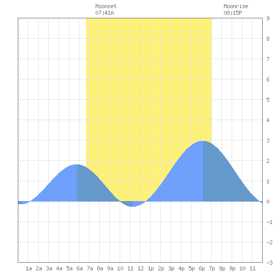 Palmyra Island tide chart for Tuesday, August 20, 2024
