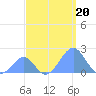 Palmyra Island tide chart for Tuesday, August 20, 2024