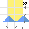 Palmyra Island tide chart for Thursday, August 22, 2024