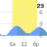 Palmyra Island tide chart for Friday, August 23, 2024