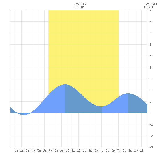 Palmyra Island tide chart for Saturday, August 24, 2024