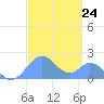 Palmyra Island tide chart for Saturday, August 24, 2024