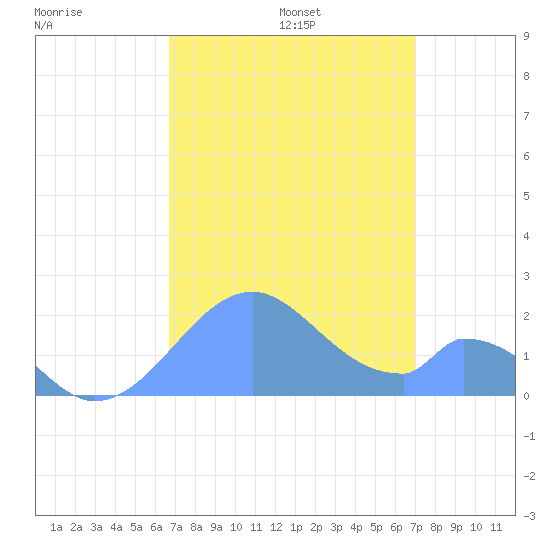 Palmyra Island tide chart for Sunday, August 25, 2024