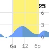 Palmyra Island tide chart for Sunday, August 25, 2024
