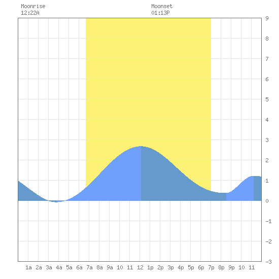 Palmyra Island tide chart for Monday, August 26, 2024