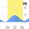 Palmyra Island tide chart for Monday, August 26, 2024