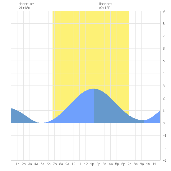 Palmyra Island tide chart for Tuesday, August 27, 2024