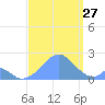 Palmyra Island tide chart for Tuesday, August 27, 2024
