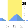 Palmyra Island tide chart for Wednesday, August 28, 2024